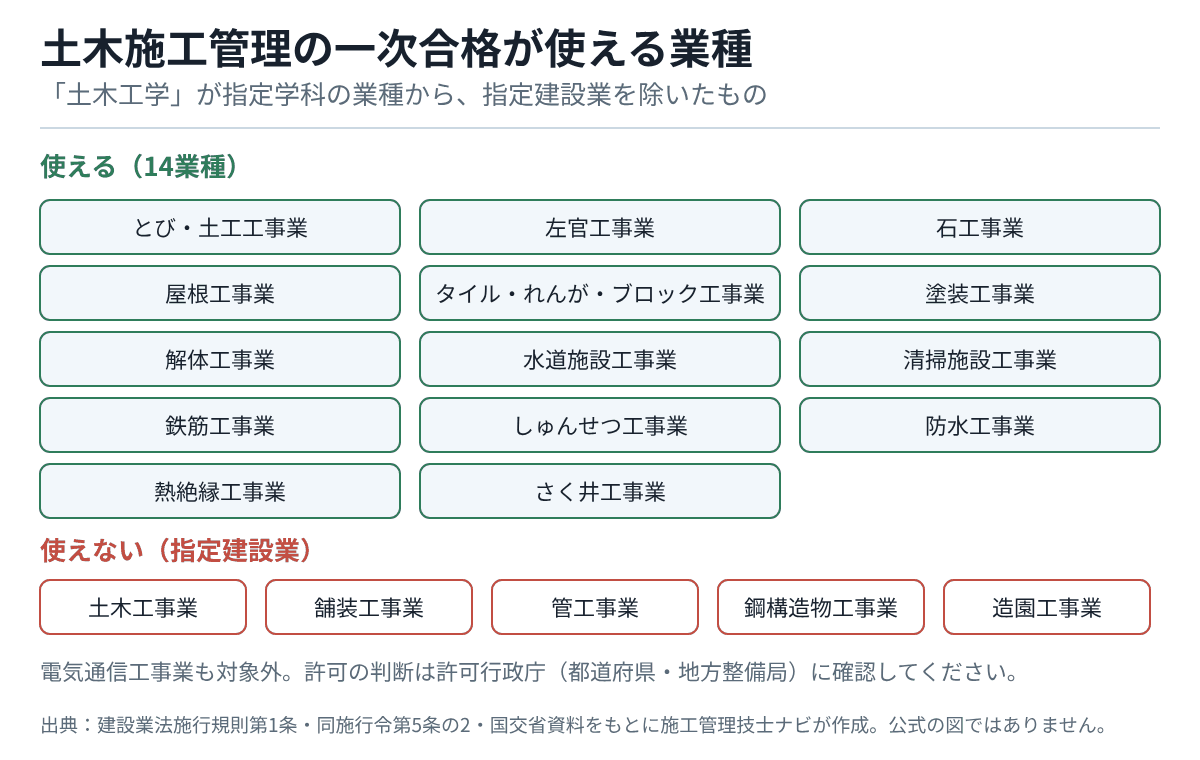 とび・土工、左官、石、屋根、タイル・れんが・ブロック、塗装、解体、水道施設、清掃施設、鉄筋、しゅんせつ、防水、熱絶縁、さく井の14業種で使え、土木・舗装・管・鋼構造物・造園の指定建設業では使えないことを示す一覧