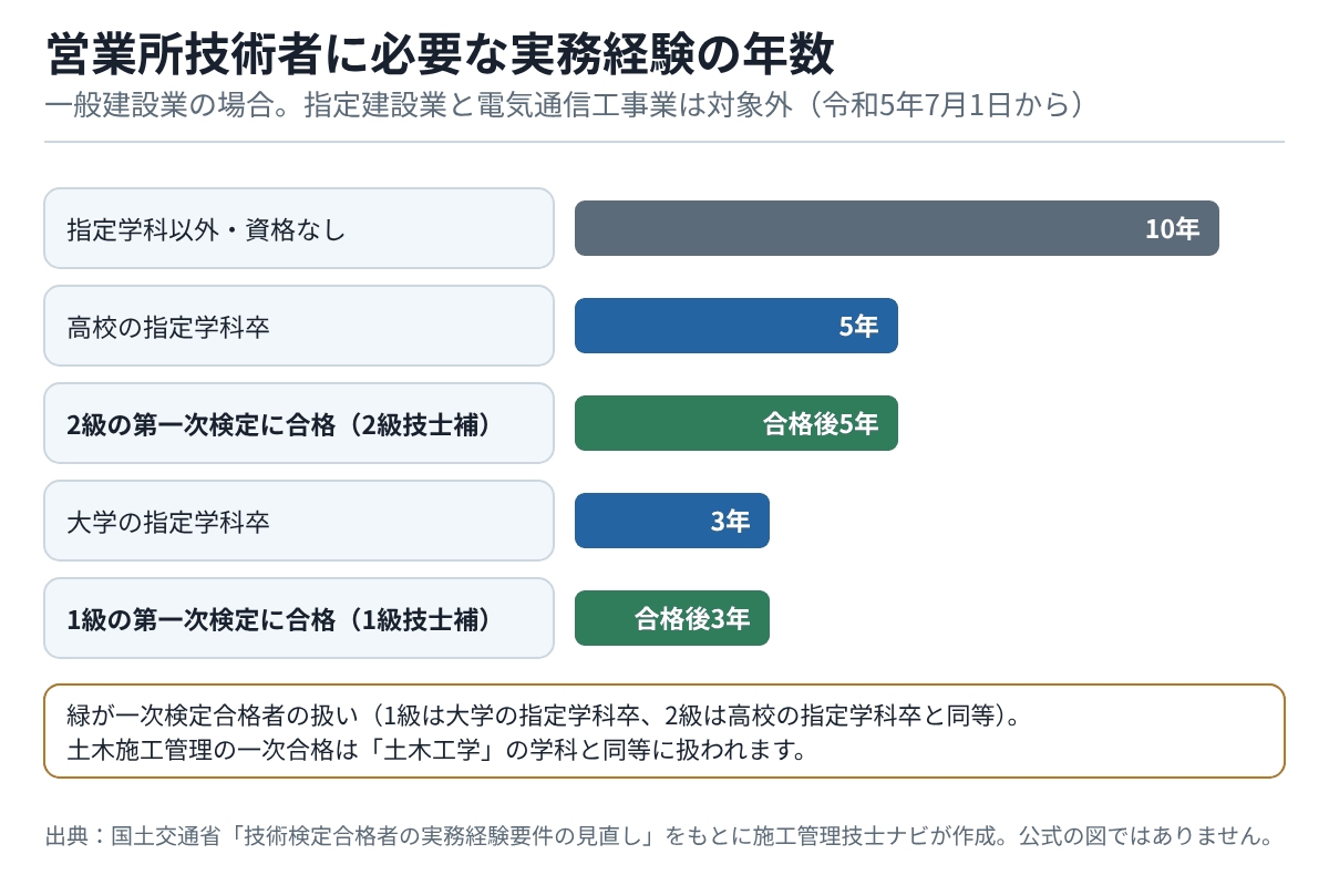 指定学科以外で資格なしは10年、高校の指定学科卒と2級第一次検定合格者は5年、大学の指定学科卒と1級第一次検定合格者は3年の実務経験が必要であることを示す横棒グラフ