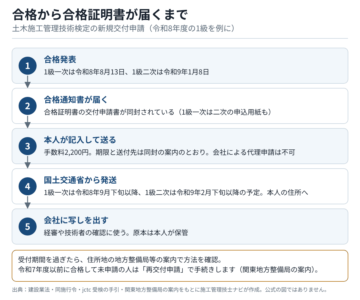 合格発表、合格通知書の到着、本人が手数料2,200円を添えて申請、国土交通省から本人の住所へ発送、会社に写しを提出という5つの段階を縦に並べた流れ図