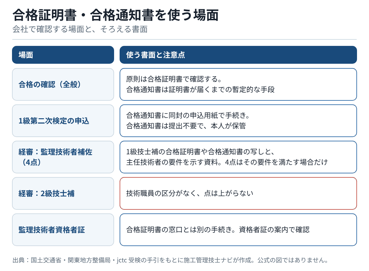 合格の確認全般、1級第二次検定の申込、経審の監理技術者補佐、経審の2級技士補、監理技術者資格者証の5つの場面について、使う書面と注意点を並べた対応表