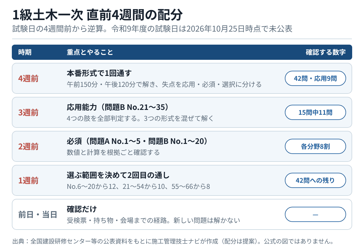 1級土木一次の直前4週間の配分表。4週前は本番形式で1回通す、3週前は応用能力(問題B No.21〜35)、2週前は必須(問題A No.1〜5と問題B No.1〜20)、1週前は選ぶ範囲を決めて2回目の通し、前日と当日は確認だけ