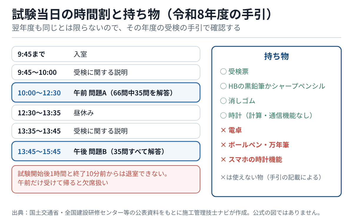 試験当日の時間割(9時45分までに入室、10時から12時30分が午前の問題A、13時45分から15時45分が午後の問題B)と持ち物(受検票、HBの黒鉛筆かシャープペンシル、消しゴム、計算・通信機能のない時計。電卓・ボールペン・スマホの時計機能は不可)