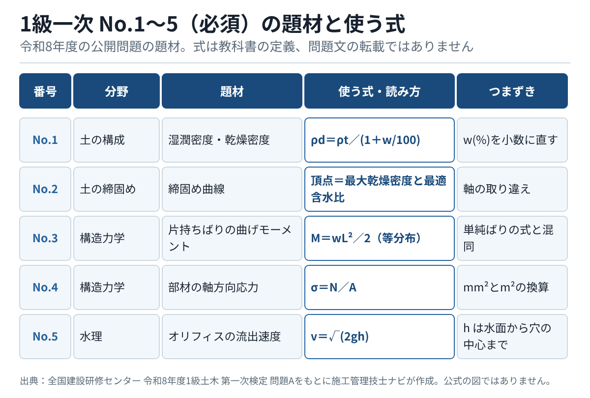1級一次No.1〜5の題材の一覧表。土の構成は乾燥密度の式、締固めは締固め曲線の頂点、構造力学は片持ちばりの曲げモーメントと軸方向応力、水理はオリフィスの流出速度の式を使う