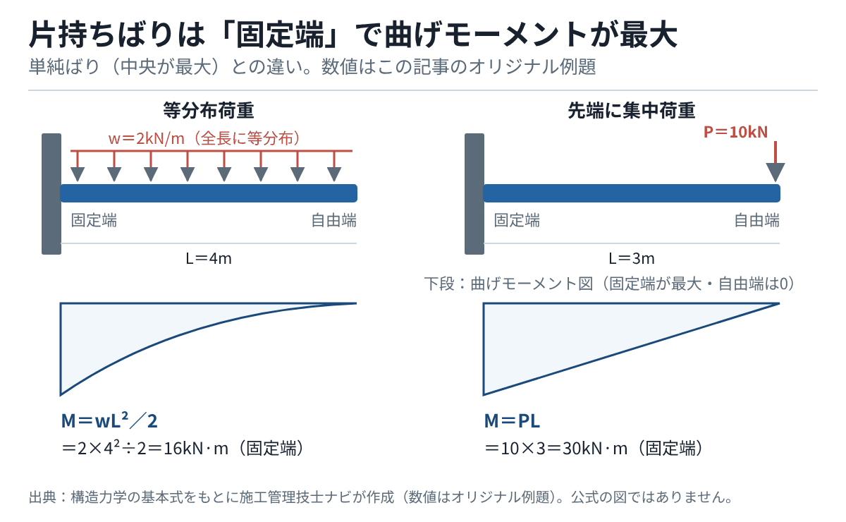 片持ちばりの2つの例題の図。等分布荷重2kN/m・長さ4mでは固定端の曲げモーメントが16kN·m、先端に集中荷重10kN・長さ3mでは30kN·mになり、曲げモーメント図は固定端が最大で自由端が0