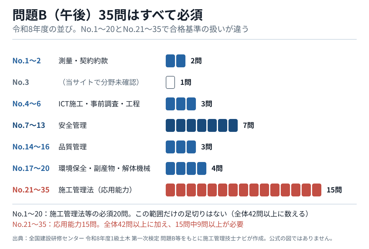 令和8年度の問題B35問の内訳図。No.1〜2が測量・契約約款、No.4〜6がICT施工・事前調査・工程、No.7〜13が安全管理7問、No.14〜16が品質管理、No.17〜20が環境保全・副産物・解体機械、No.21〜35が応用能力15問