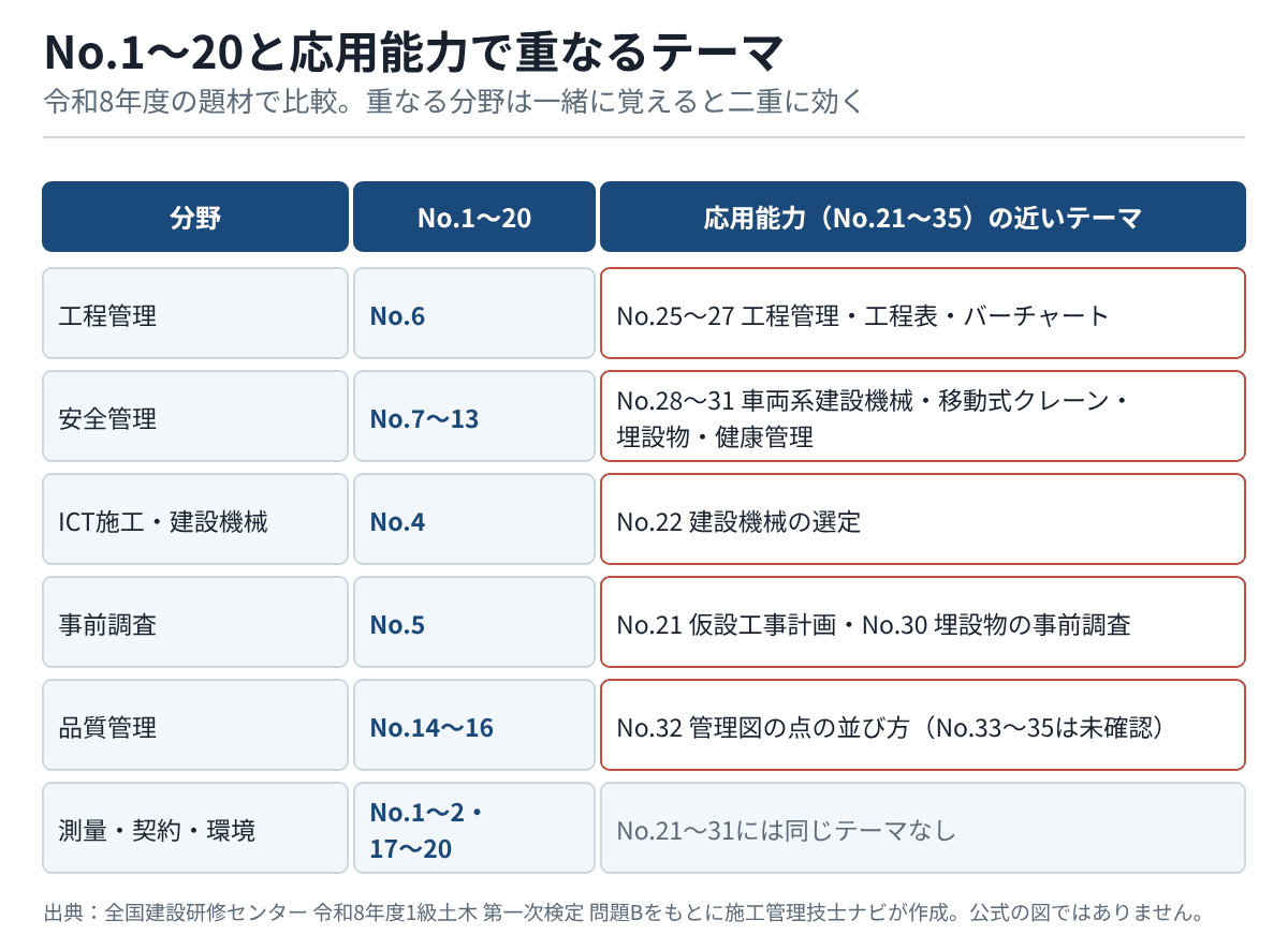 No.1〜20の分野と応用能力の近いテーマの対応表。工程管理はNo.25〜27、安全管理はNo.28〜31、建設機械はNo.22、事前調査はNo.21とNo.30、品質管理はNo.32の管理図と重なる。測量・契約・環境はNo.21〜31に同じテーマがない
