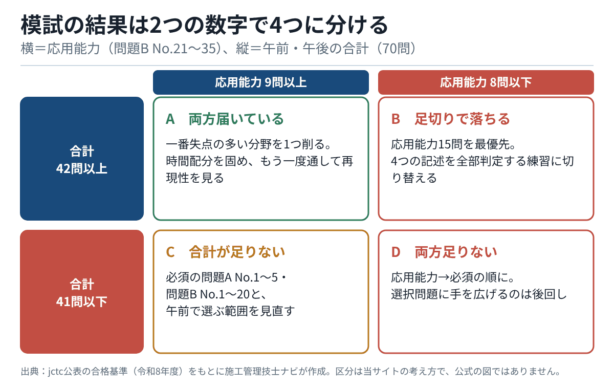 縦軸を午前・午後の合計が42問以上か41問以下か、横軸を応用能力が9問以上か8問以下かとした2×2のマス目。両方届いている、足切りで落ちる、合計が足りない、両方足りないの4区分と、それぞれの次の一手を示している