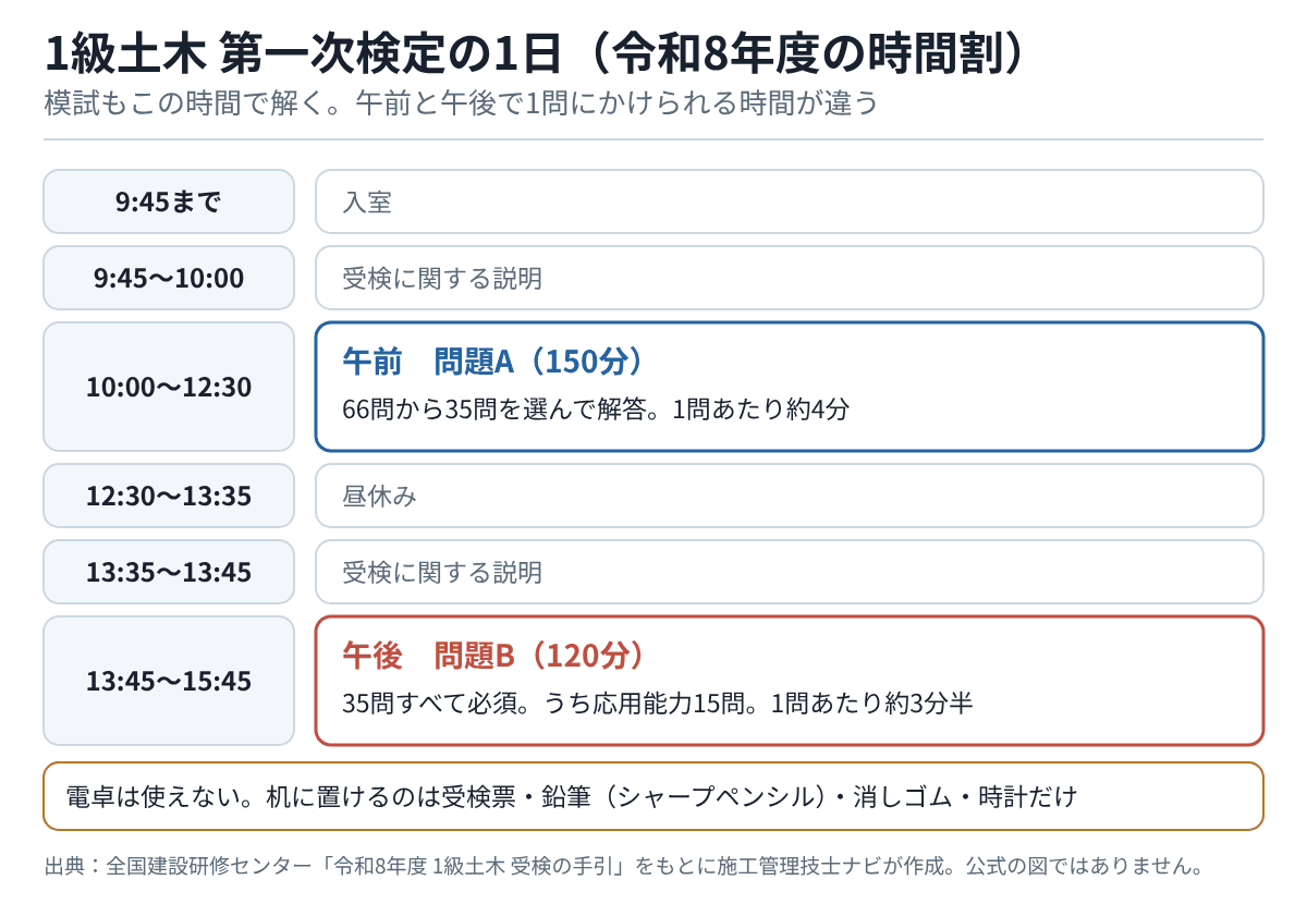1級土木第一次検定の1日の流れ。入室9時45分まで、午前10時から12時30分が問題A(150分・35問解答)、昼休み、午後13時45分から15時45分が問題B(120分・35問必須)。電卓は使えないことも示している