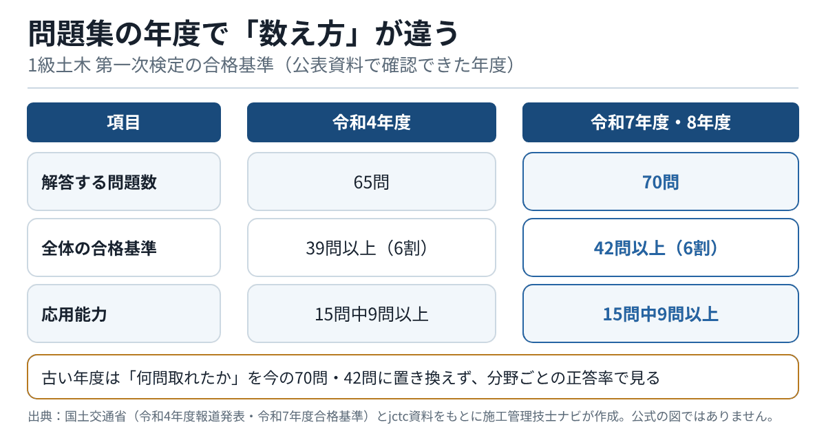 1級土木第一次検定の合格基準を年度で比べた表。令和4年度は65問中39問以上、令和7年度・8年度は70問中42問以上で、どちらも6割。応用能力は両方とも15問中9問以上