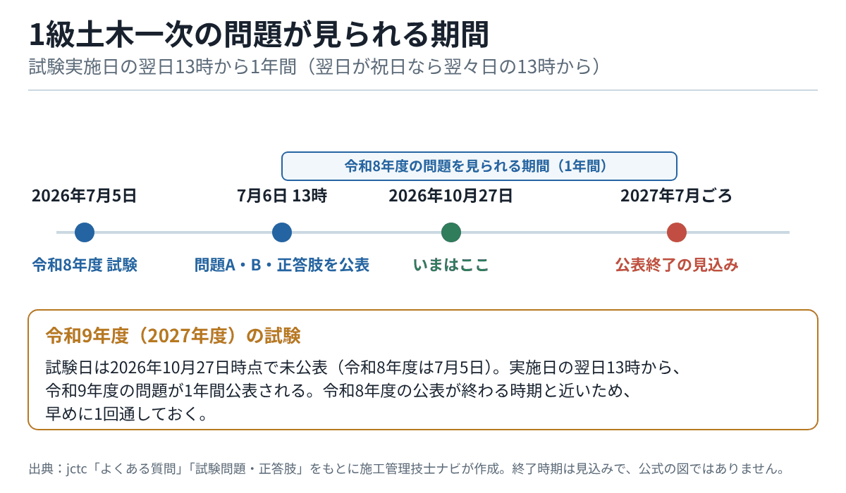 令和8年度の1級一次は2026年7月5日に試験、7月6日13時に問題A・B・正答肢を公表、2026年10月27日時点で公表中、2027年7月ごろに公表終了の見込みというタイムライン。令和9年度の試験日は未公表であることも示している