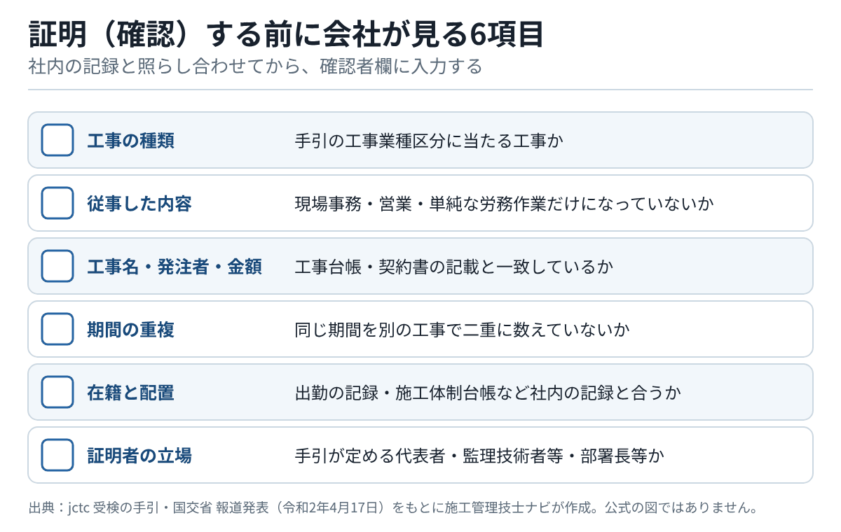 工事の種類、従事した内容、工事名と発注者と金額、期間の重複、在籍と配置の記録、証明者の立場の6項目を、社内の記録と照合してから確認者欄に入力することを示すチェックリスト