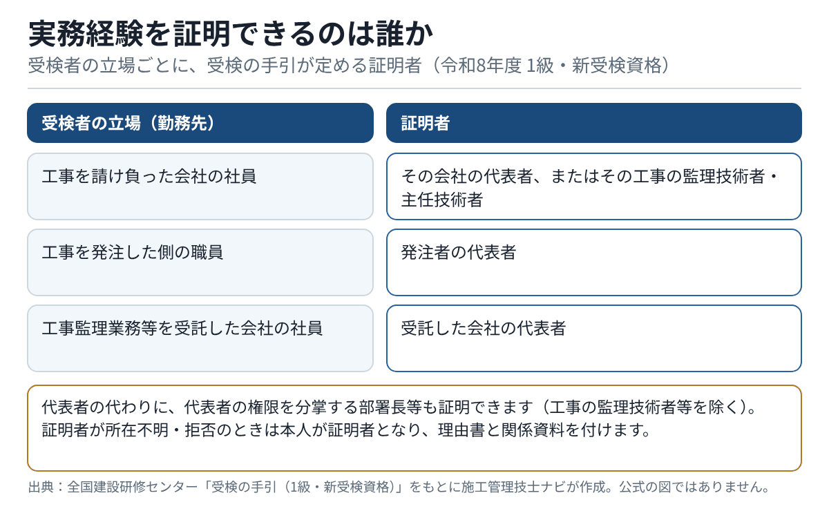 受検者が請負会社の社員なら代表者または当該工事の監理技術者・主任技術者、発注者側なら発注者の代表者、工事監理受託者側なら受託者の代表者が証明者になることを示す表