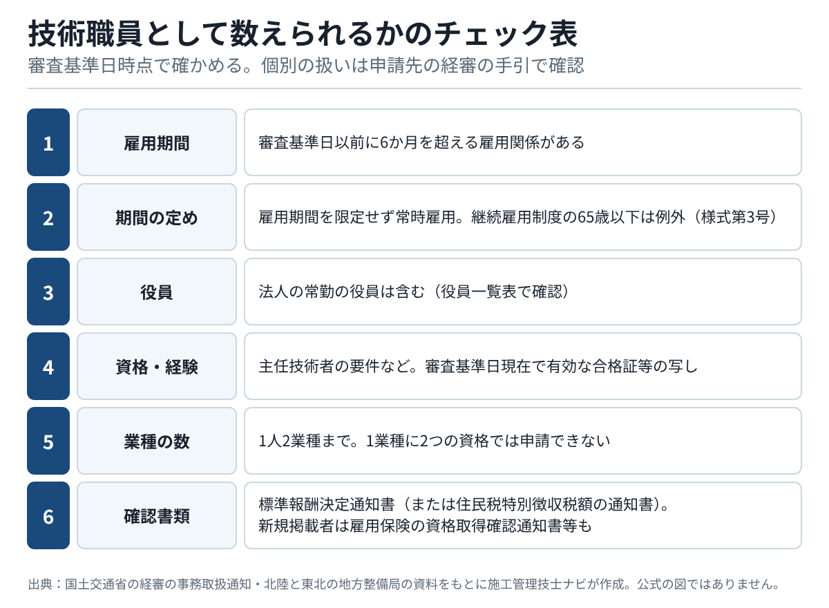 雇用期間6か月超、期間の定めなく常時雇用(継続雇用制度の65歳以下は例外)、常勤の役員を含む、審査基準日現在で有効な資格の証明、1人2業種まで、標準報酬決定通知書などの確認書類の6項目を並べたチェック表