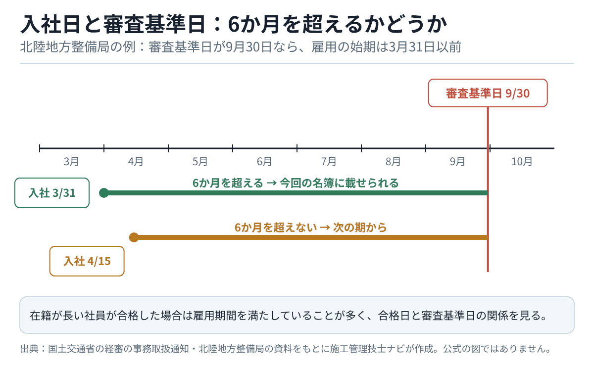 審査基準日を9月30日とした月の軸に、3月31日に入社した人は6か月を超えて今回の名簿に載せられ、4月15日に入社した人は6か月を超えないため次の期からになることを示すタイムライン