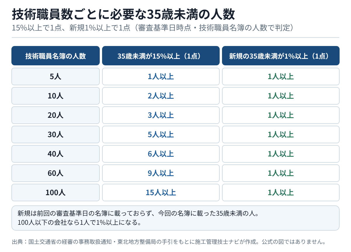 技術職員名簿が5人なら1人、10人なら2人、20人なら3人、30人なら5人、40人なら6人、60人なら9人、100人なら15人の35歳未満で15%以上になり、新規の1%は100人以下ならどの規模でも1人で届くことを示す早見表