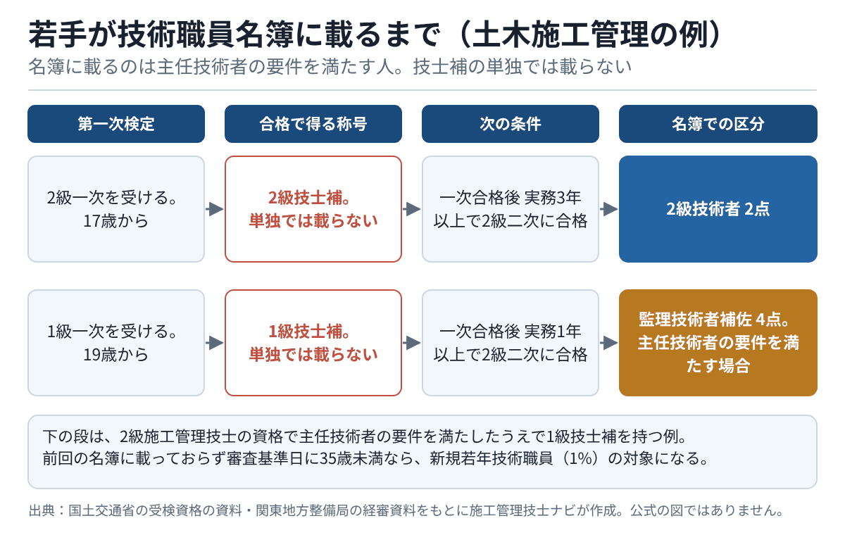 2級一次に合格して2級技士補になり、実務3年以上で2級二次に合格すると2級技術者2点、1級一次に合格して1級技士補になり、実務1年以上で2級二次に合格すると、主任技術者の要件を満たす場合に監理技術者補佐4点になることを示すルート図