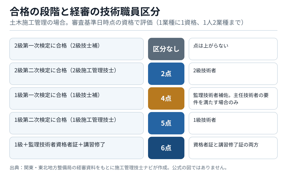 2級技士補は区分なし、2級施工管理技士は2点、1級技士補は主任技術者の要件を満たす場合のみ監理技術者補佐として4点、1級施工管理技士は5点、監理技術者資格者証と講習修了証の両方があれば6点であることを示す表
