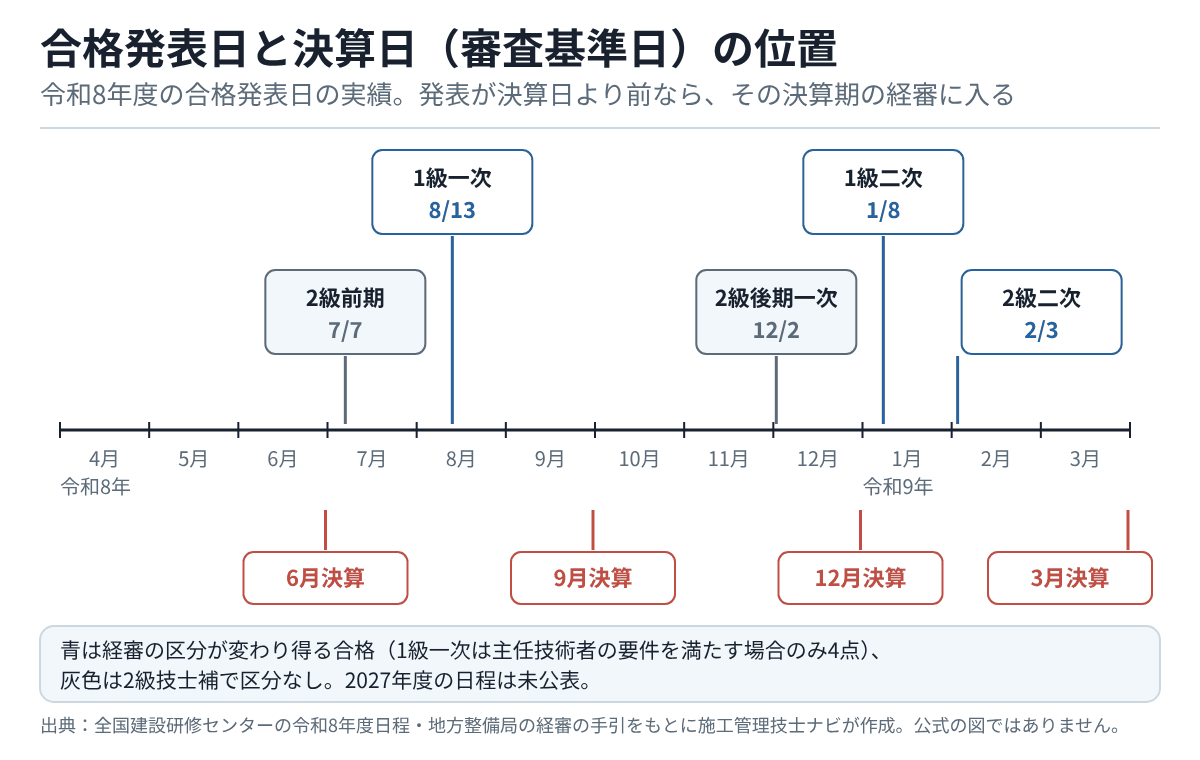 4月から翌年3月までの月の軸に、2級前期7月7日、1級一次8月13日、2級後期一次12月2日、1級二次1月8日、2級二次2月3日の合格発表日と、6月・9月・12月・3月の決算日を並べたタイムライン