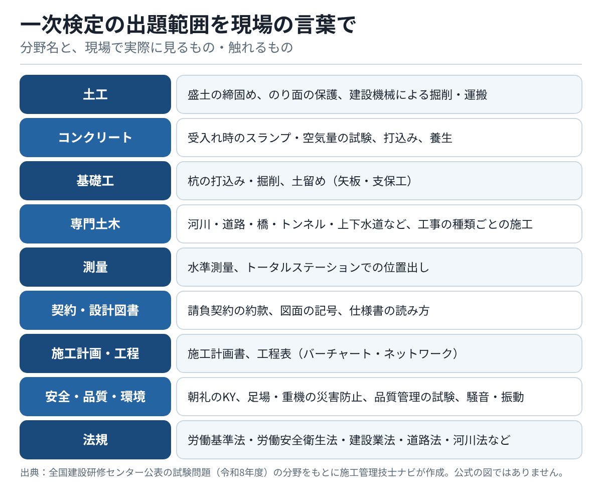 一次検定の分野を現場の言葉に置き換えた表。土工は盛土の締固め、コンクリートはスランプ・空気量の試験と養生、基礎工は杭と土留め、専門土木は河川・道路・橋など、測量、契約・設計図書、施工計画・工程、安全・品質・環境、法規の9分野