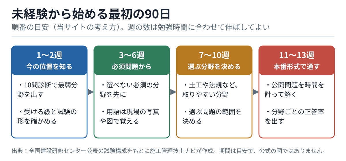 13週を4段階に分けた流れ。1〜2週は10問診断で最弱分野を出す、3〜6週は必須問題の分野から、7〜10週は選ぶ分野を決める、11〜13週は公開問題を時間を計って通し、分野ごとの正答率を出す