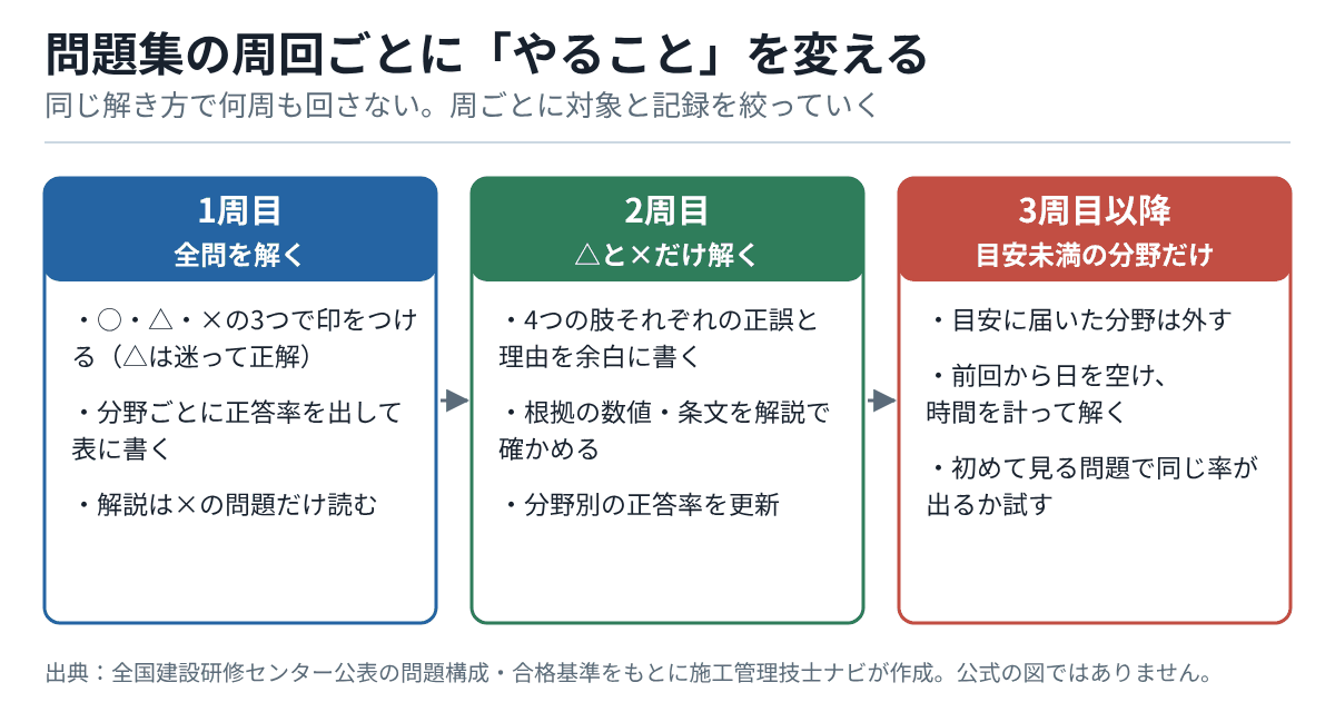 問題集の周回ごとの作業を3列で示した図。1周目は全問を解いて○△×の印と分野別正答率を記録、2周目は△と×だけを解いて4つの肢の正誤と理由を書く、3周目以降は目安未満の分野だけを日を空けて時間を計って解く