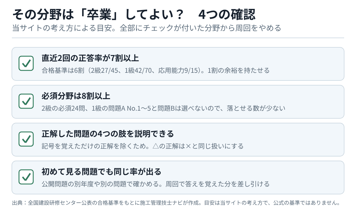 分野の周回をやめてよいかの4つの確認。直近2回の正答率が7割以上、必須分野は8割以上、正解した問題の4つの肢を説明できる、初めて見る問題でも同じ正答率が出る
