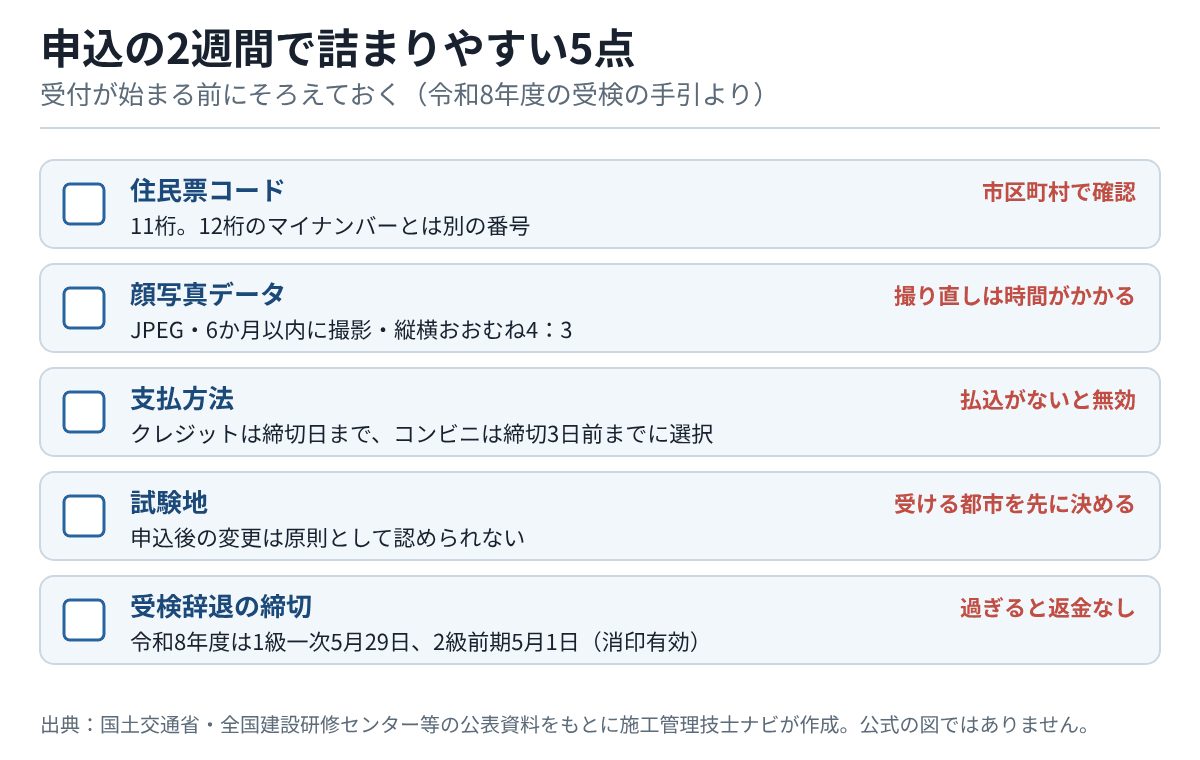 申込の前にそろえる5点のチェック表。住民票コード(11桁、マイナンバーとは別)、顔写真データ(JPEG・6か月以内・縦横おおむね4対3)、支払方法(コンビニは締切3日前まで)、試験地(申込後の変更は原則不可)、受検辞退の締切(令和8年度は1級一次5月29日・2級前期5月1日)