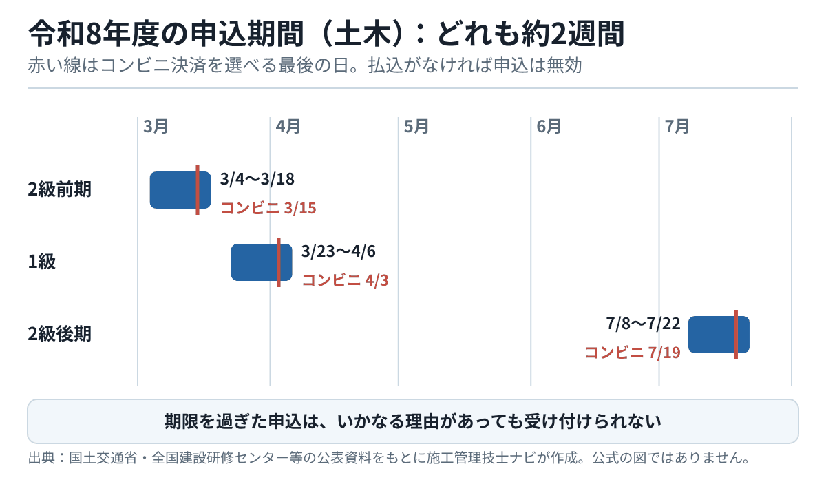 令和8年度の土木の申込期間を3月から7月の帯で示した図。2級前期は3月4日〜18日でコンビニ決済の期限3月15日、1級は3月23日〜4月6日で4月3日、2級後期は7月8日〜22日で7月19日。期限を過ぎた申込は受け付けられない