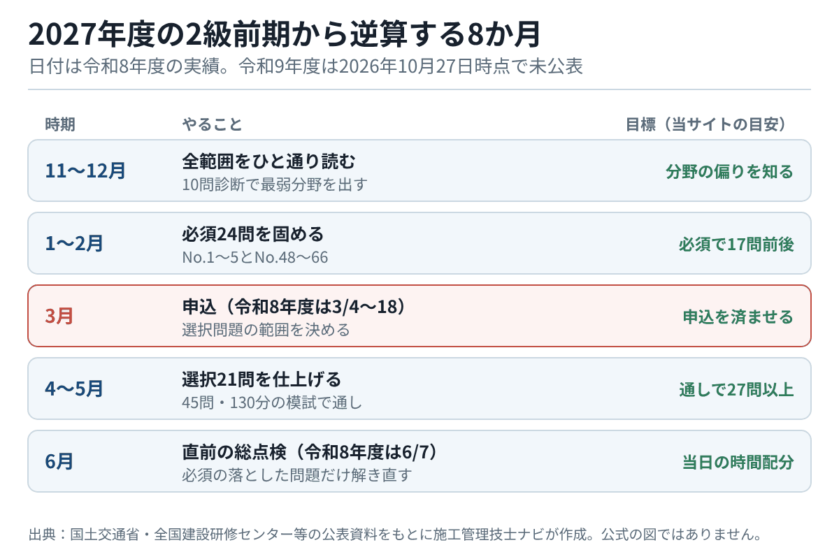 11月から6月までの逆算カレンダー。11〜12月は全範囲をひと通り読み10問診断で最弱分野を出す、1〜2月は必須24問を固めて必須で17問前後、3月は申込と選択問題の範囲決め、4〜5月は選択21問と45問130分の模試で通しで27問以上、6月は直前の総点検