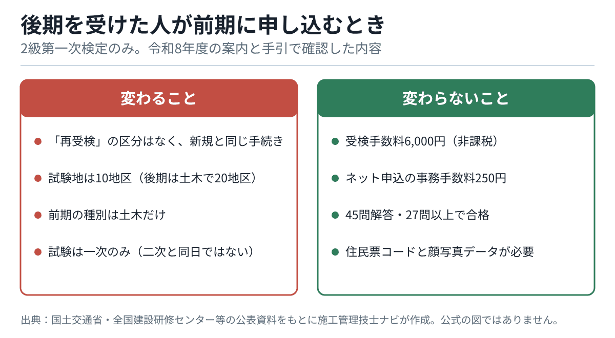 後期を受けた人が前期に申し込むときの比較。変わることは、再受検の区分がなく新規と同じ手続き、試験地は10地区、種別は土木だけ、試験は一次のみ。変わらないことは、手数料6,000円、事務手数料250円、45問解答で27問以上が合格、住民票コードと顔写真データが必要
