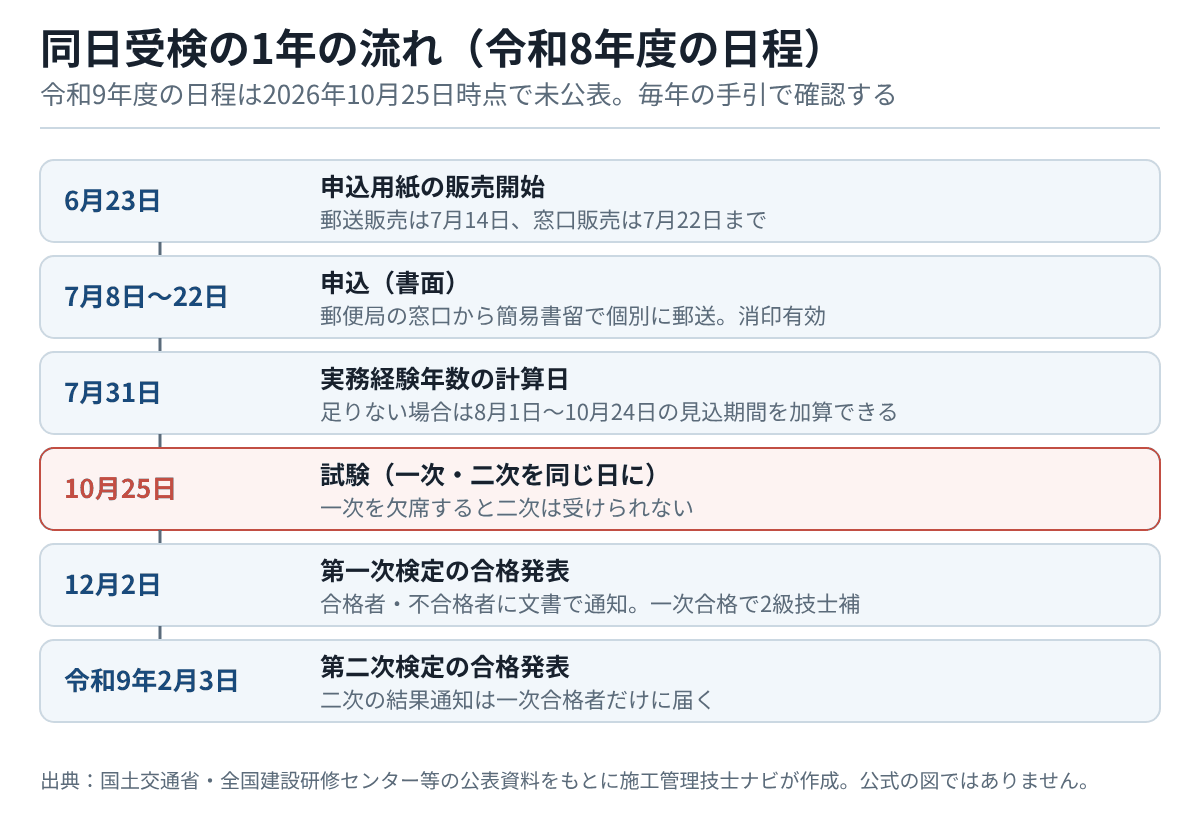 令和8年度の同日受検の流れ。6月23日 申込用紙の販売開始、7月8日〜22日 書面申込、7月31日 実務経験年数の計算日、10月25日 一次と二次の試験、12月2日 一次の合格発表、令和9年2月3日 二次の合格発表