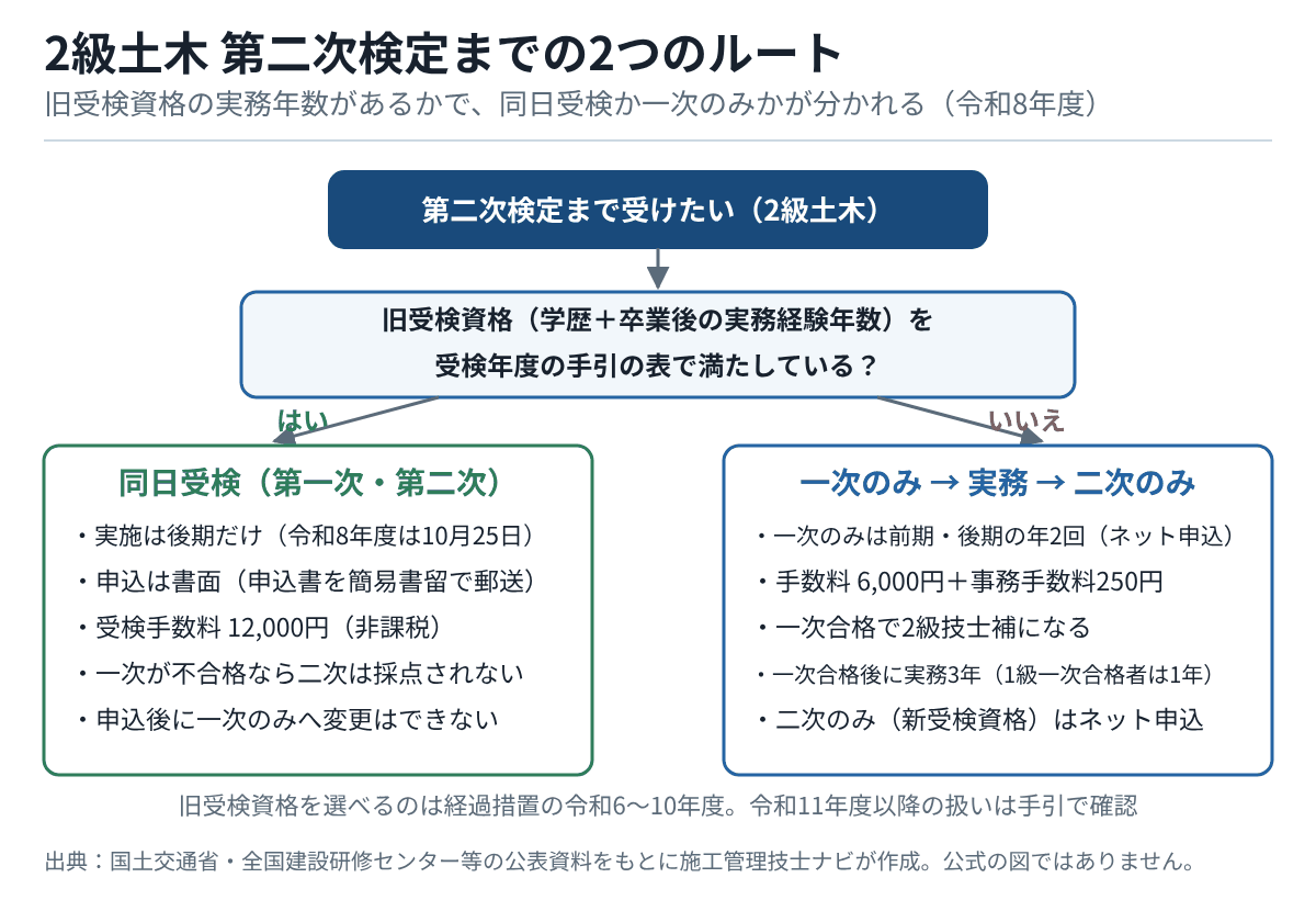 2級土木で第二次検定まで進むルートの分岐図。旧受検資格の実務年数を満たせば同日受検(後期のみ・書面申込・12,000円)、満たさなければ一次のみ(前期・後期・ネット申込)に合格し、実務3年(1級一次合格者は1年)のあと二次のみを受ける