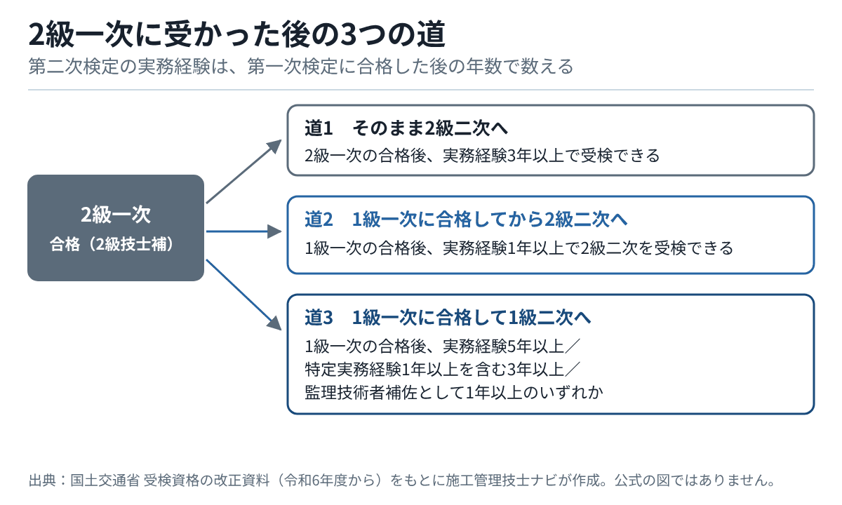 2級一次合格(2級技士補)から3つの道。道1は2級一次合格後に実務経験3年以上で2級二次。道2は1級一次に合格して実務経験1年以上で2級二次。道3は1級一次合格後に実務経験5年以上などで1級二次