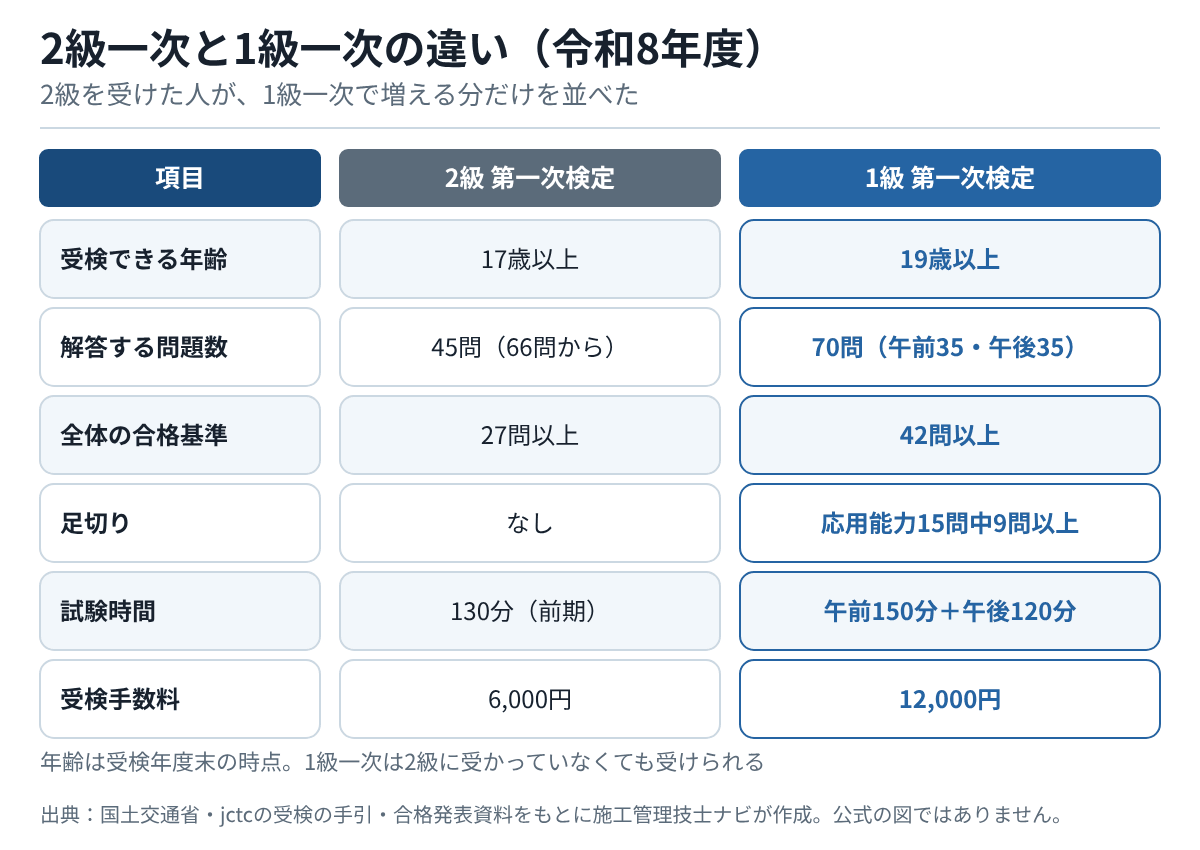 2級第一次検定と1級第一次検定の比較表。受検できる年齢は17歳以上と19歳以上、解答数は45問と70問、合格基準は27問以上と42問以上、足切りはなしと応用能力15問中9問以上、試験時間は130分と午前150分+午後120分、手数料は6,000円と12,000円