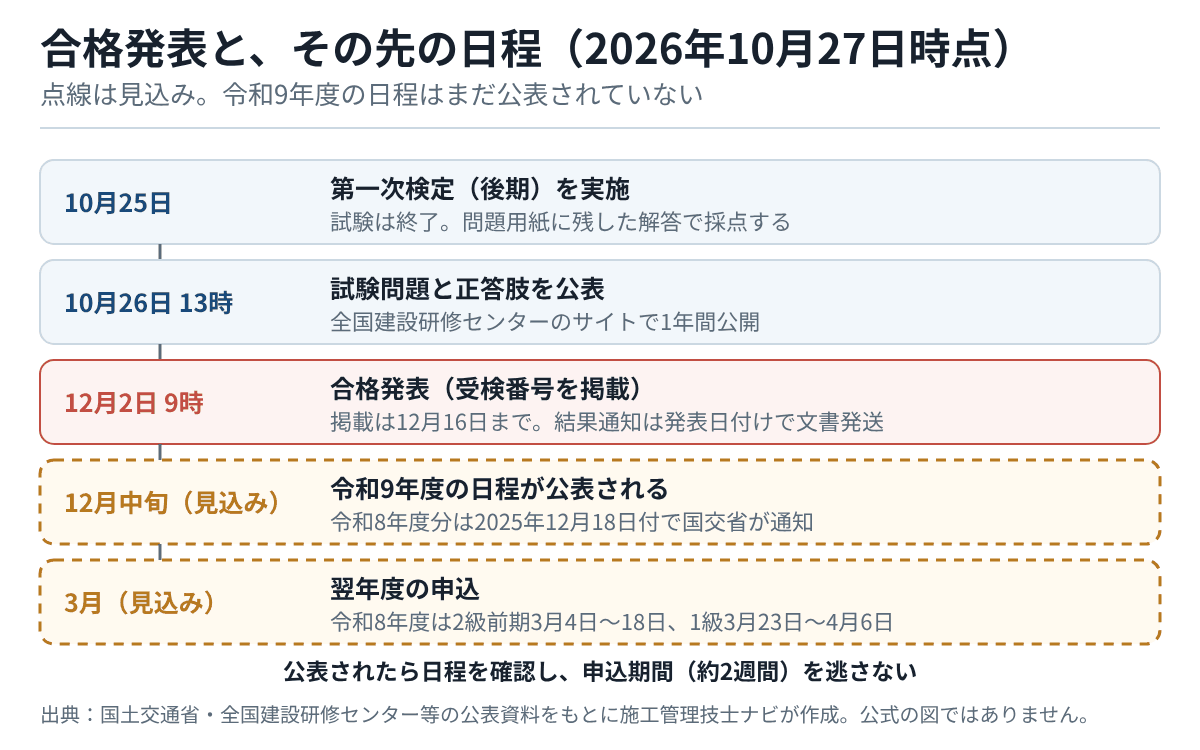 2級土木 後期の試験から翌年度の申込までのタイムライン。10月25日に試験、10月26日13時に正答肢の公表、12月2日9時に合格発表(受検番号の掲載は12月16日まで)、12月中旬に令和9年度の日程公表の見込み、3月に翌年度の申込の見込み