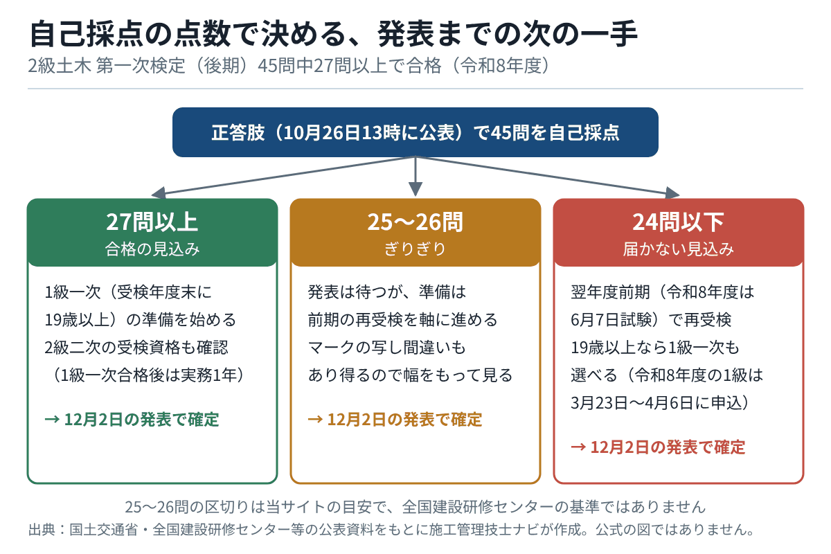 2級土木 第一次検定(後期)の自己採点の結果で分ける図。27問以上は1級一次と2級二次の準備、25〜26問は前期の再受検を軸に準備、24問以下は翌年度前期の再受検か19歳以上なら1級一次。合否は12月2日の発表で確定する