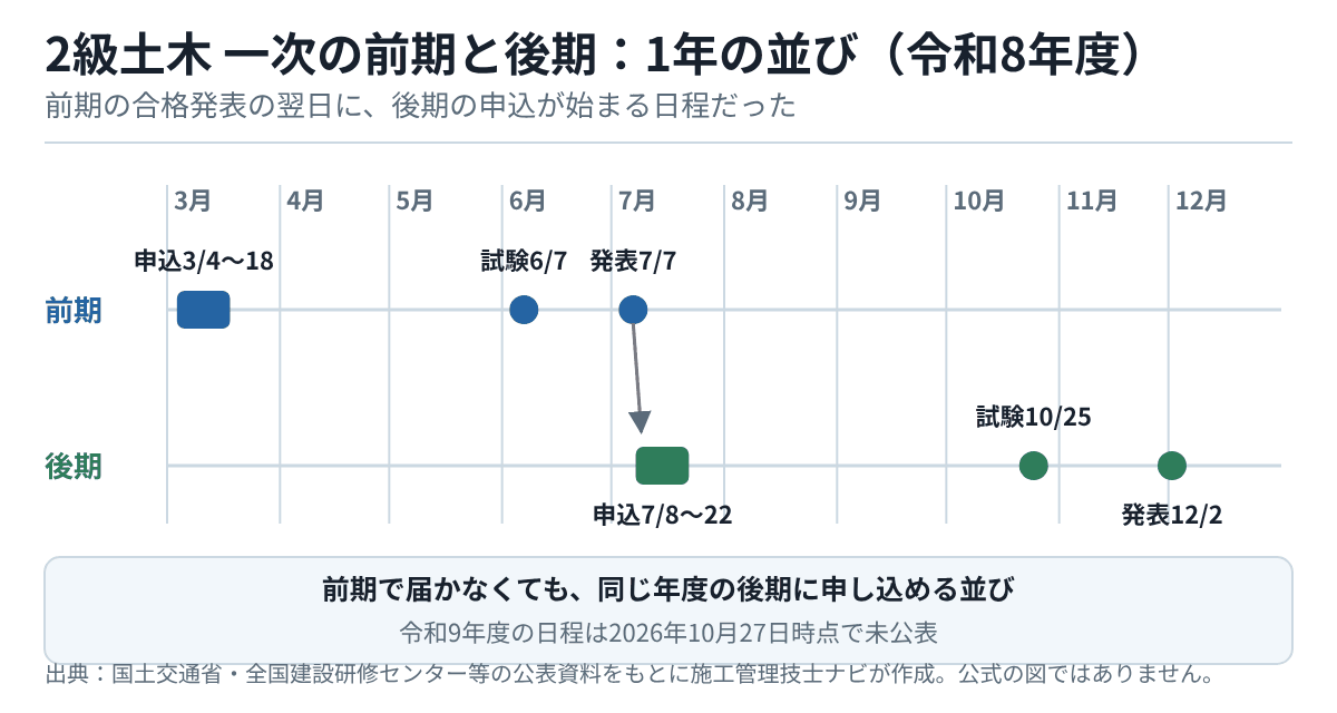 令和8年度の2級土木 第一次検定の年間の並び。前期は3月4日〜18日に申込、6月7日に試験、7月7日に発表。後期は7月8日〜22日に申込、10月25日に試験、12月2日に発表