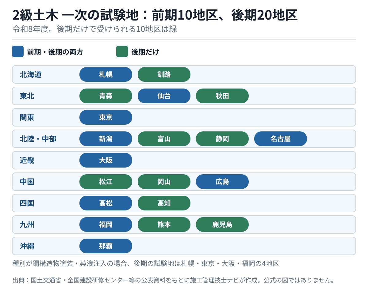 令和8年度の2級土木 第一次検定の試験地を地方別に色分けした図。札幌・仙台・東京・新潟・名古屋・大阪・広島・高松・福岡・那覇は前期と後期の両方、釧路・青森・秋田・富山・静岡・松江・岡山・高知・熊本・鹿児島は後期だけ