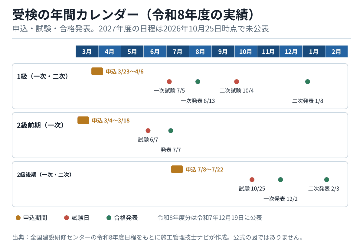 1級は3月23日から4月6日に申込、7月5日一次試験、8月13日一次発表、10月4日二次試験、1月8日二次発表。2級前期は3月申込、6月7日試験、7月7日発表。2級後期は7月申込、10月25日試験、12月2日一次発表、2月3日二次発表を示すカレンダー