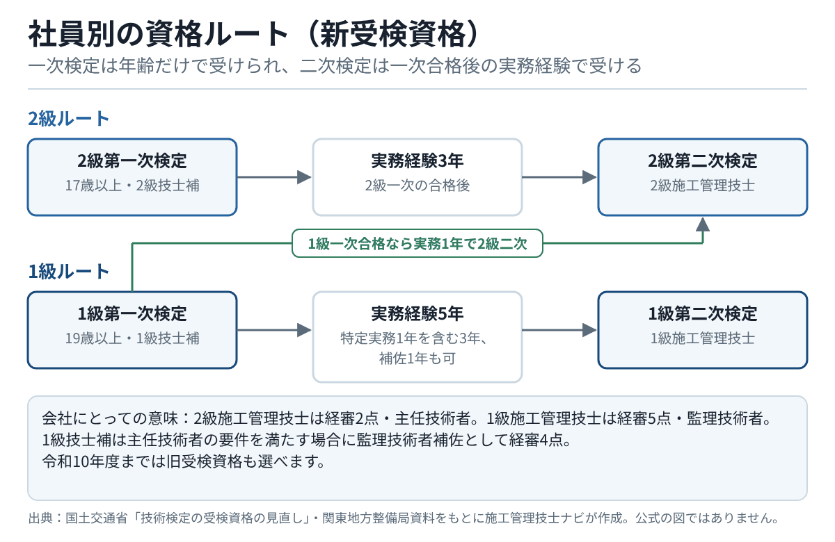 2級第一次検定から実務3年で2級第二次検定、1級第一次検定から実務5年(特定実務1年を含む3年、監理技術者補佐1年も可)で1級第二次検定に進み、1級一次合格者は実務1年で2級二次も受けられることを示す流れ図